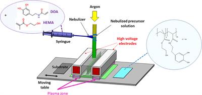 Atmospheric Aerosol Assisted Pulsed Plasma Polymerization: An Environmentally Friendly Technique for Tunable Catechol-Bearing Thin Films